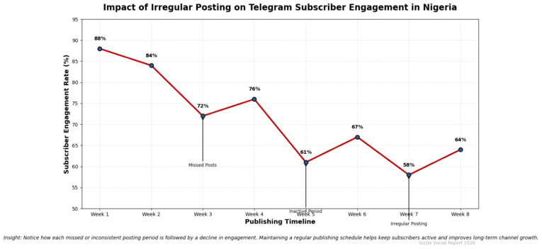 Line chart showing inconsistent posting effects