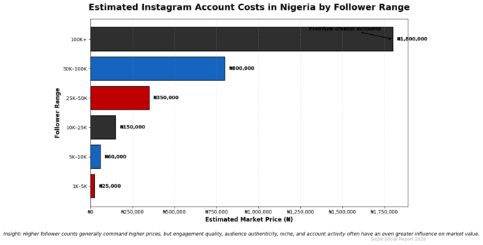 Instagram account prices by follower count in Nigeria.