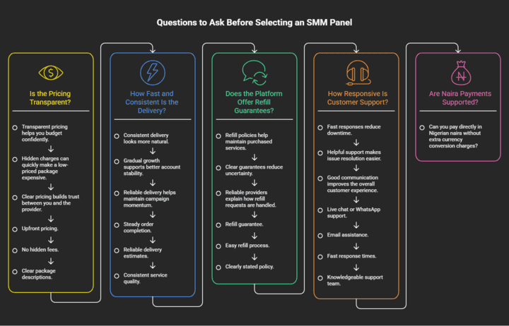 Nigerian users asking questions before choosing SMM panel.