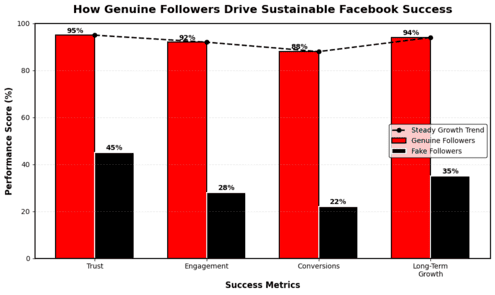 Real followers engaging content