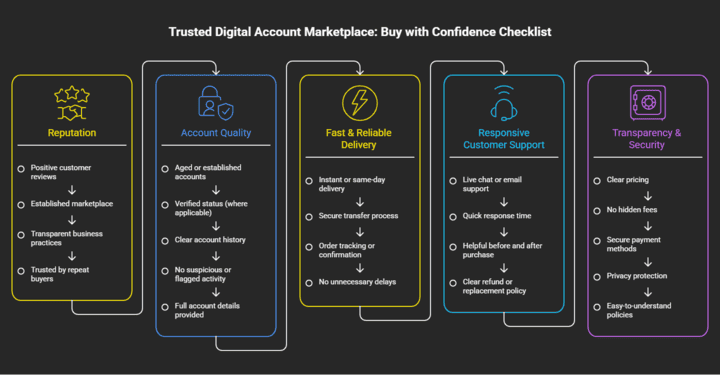 Choosing marketplace factors