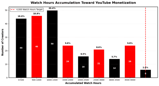 Watch time services Nigeria