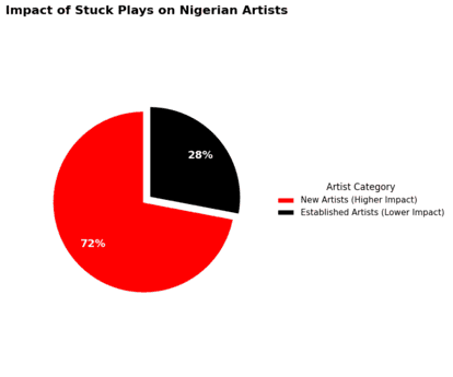 Pie chart of new artist struggles.