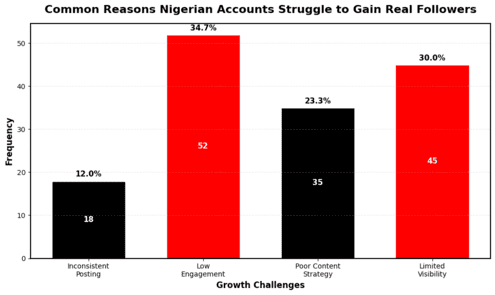 Histogram of Nigerian Twitter growth challenges