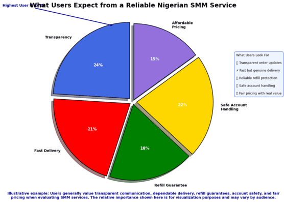 Pie chart of user expectations