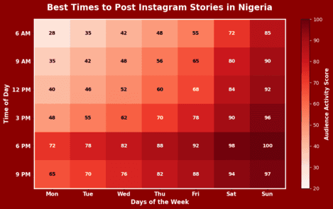 Heatmap of Story engagement times.
