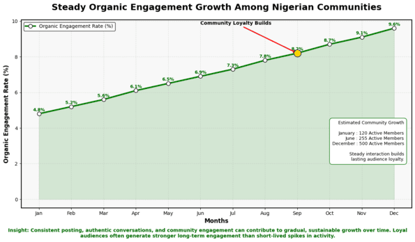 organic reach success