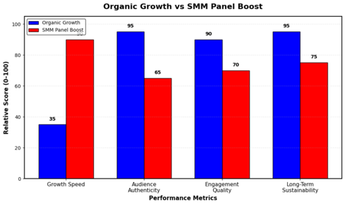 Bar chart comparing growth methods