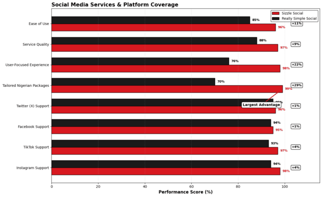Service coverage chart