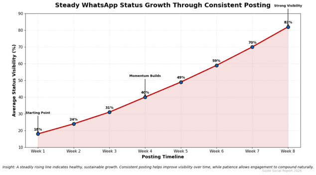 Line chart showing gradual growth