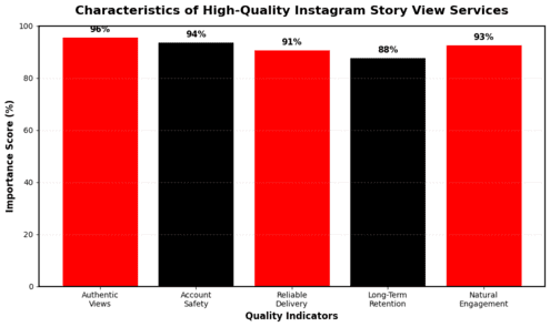 Chart of service reliability.