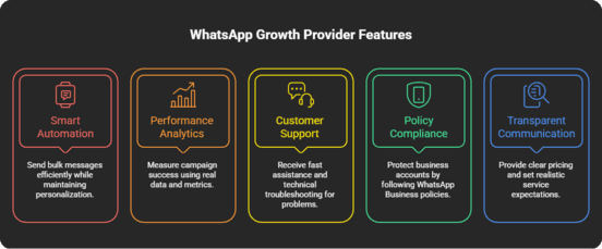 Checklist chart of WhatsApp growth features Nigeria