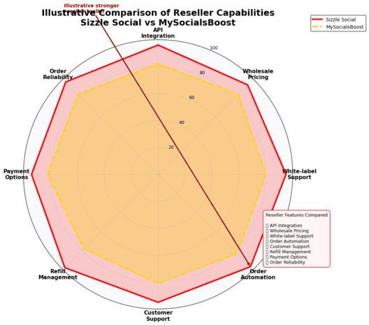 Pie chart showing reseller tools