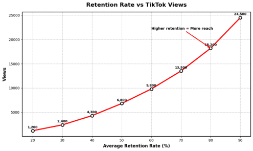 Nigerian creator ignoring retention