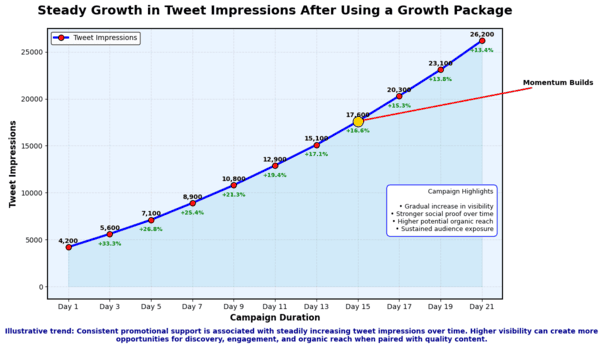 Tweet reach growth chart
