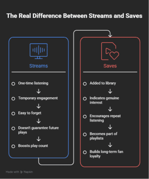 Streams vs saves chart,