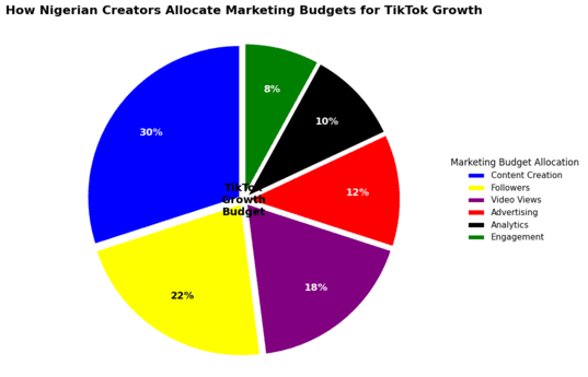 Chart of budget vs goals