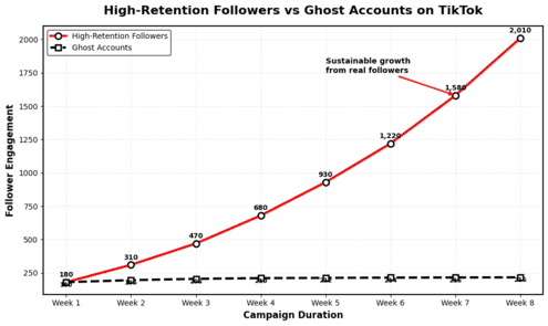 Graph of follower retention