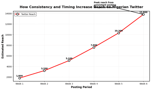 Line chart of posting times vs engagement.