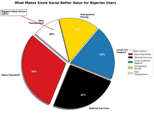 Nigerian SMEs comparing value.