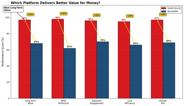 Nigerian SMEs comparing value