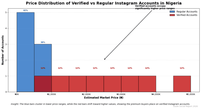 Verified vs regular Instagram account prices in Nigeria