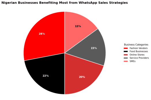 WhatsApp business beneficiaries,
