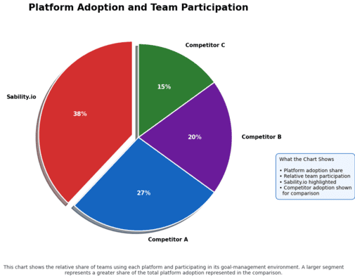 Team participation adoption chart.