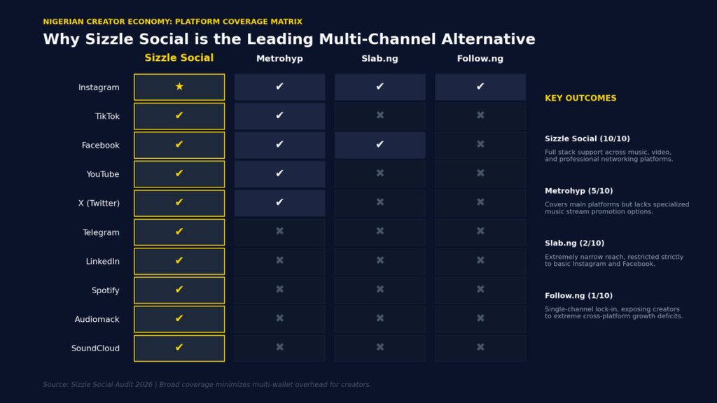Bar chart of multi-platform coverage comparison
