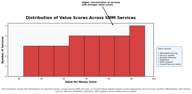 Histogram chart showing better value for African creators