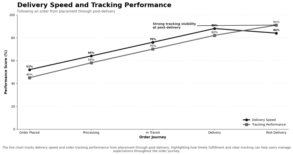 CNG Network delivery speed line chart Nigeria.