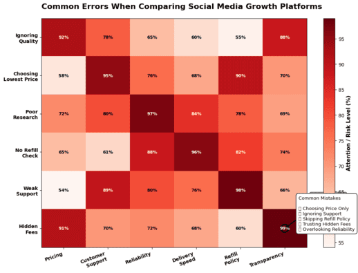 Mistakes in comparing SMM panels Nigeria