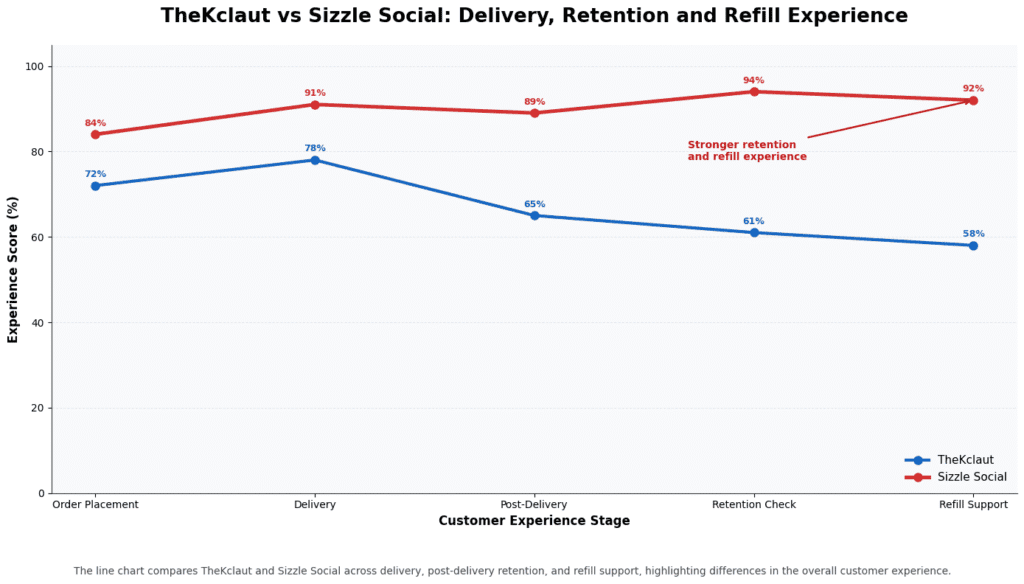 Line chart of delivery and refill.