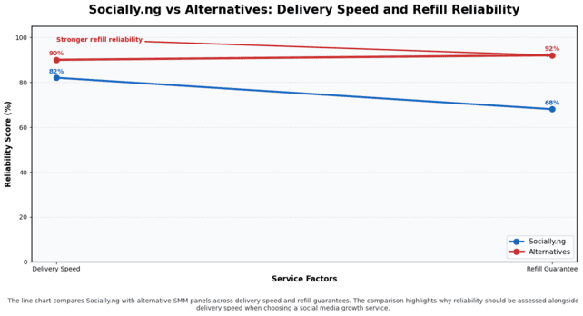 Line chart showing delivery speed and retention rates