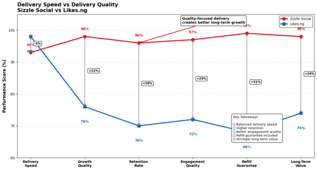 Nigerian Danfo bus showing line chart of delivery speed vs quality