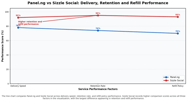 Line chart comparing delivery speed and retention policies.