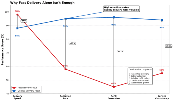 Line chart comparing delivery speed and quality