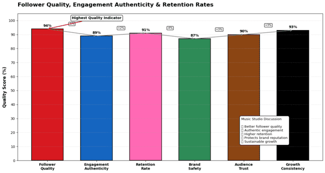 Nigerian music studio showing histogram of engagement quality metrics
