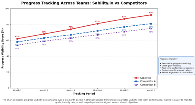 Performance visibility line chart