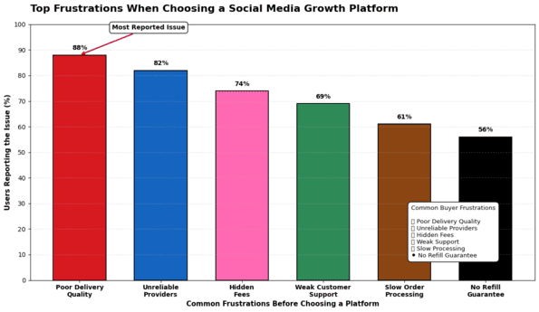 Bar chart showing frustrations with SMM platforms