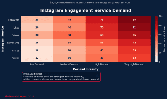 Heatmap showing Instagram engagement services
