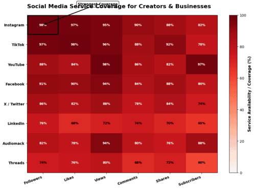 Heatmap of service variety