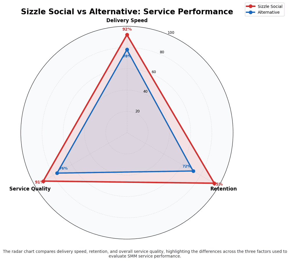 Radar chart Likes.ng delivery Nigeria