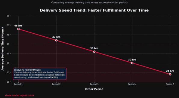 Line chart showing delivery speed and retention rates