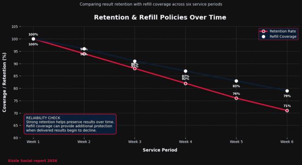 Line chart of retention and refill policies