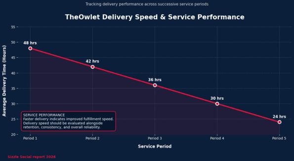 Line chart of TheOwlet delivery speed