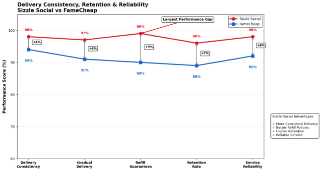 Line chart showing delivery speed and refill guarantees