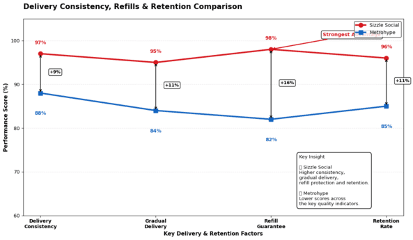Line chart of delivery speed and retention.