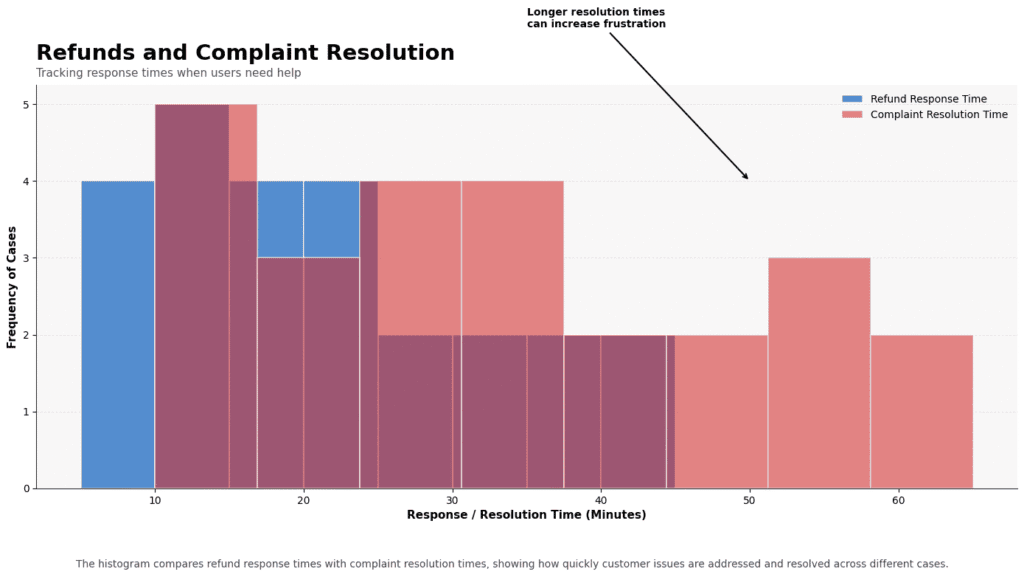 Metrohype refunds complaints Nigeria histogram.