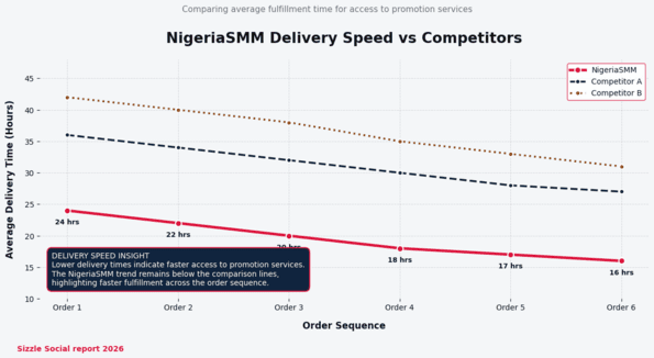 NigeriaSMM delivery speed line chart